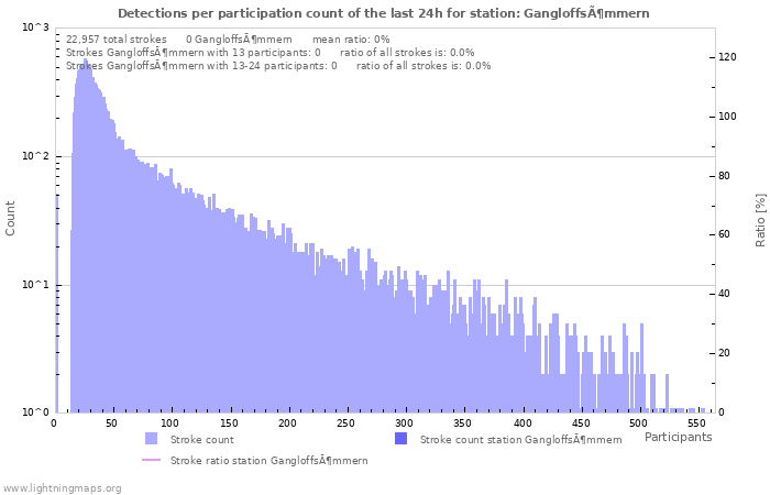 Graphs: Detections per participation count