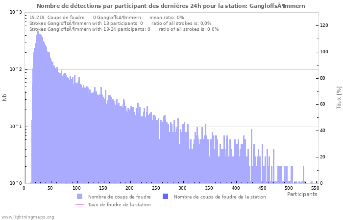 Graphes: Nombre de détections par participant