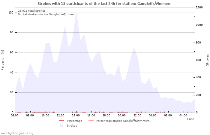 Graphs