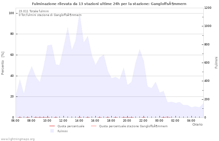 Grafico