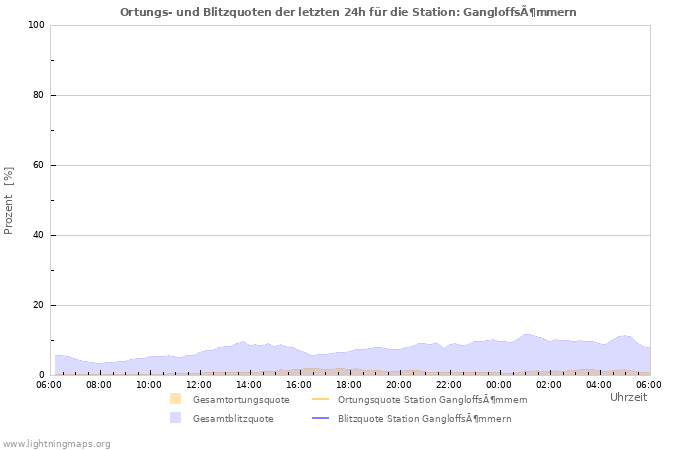 Diagramme: Ortungs- und Blitzquoten