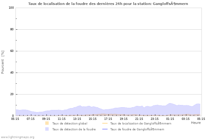 Graphes: Taux de localisation de la foudre