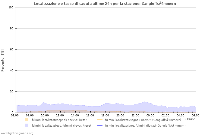 Grafico: Localizzazione e tasso di caduta