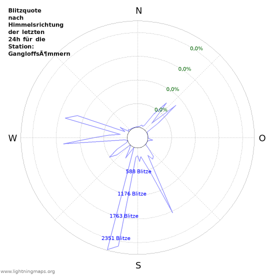 Diagramme: Blitzquote nach Himmelsrichtung