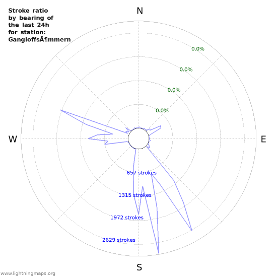 Graphs: Stroke ratio by bearing