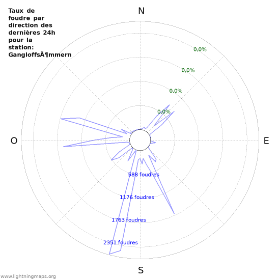 Graphes: Taux de foudre par direction