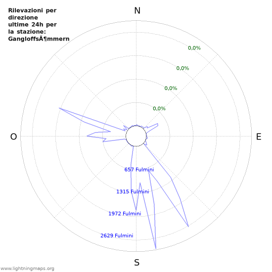 Grafico: Rilevazioni per direzione