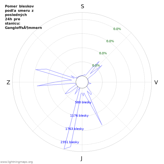 Grafy: Pomer bleskov podľa smeru