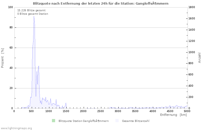 Diagramme: Blitzquote nach Entfernung