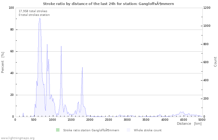 Graphs: Stroke ratio by distance