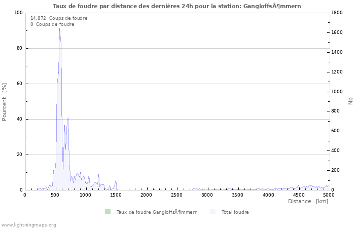 Graphes: Taux de foudre par distance