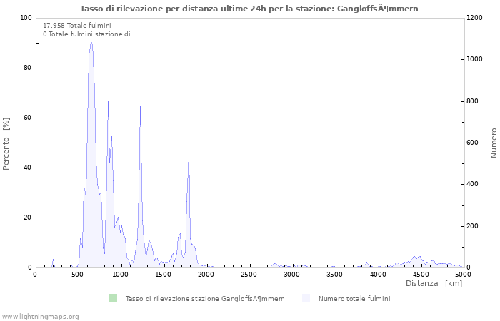 Grafico: Tasso di rilevazione per distanza