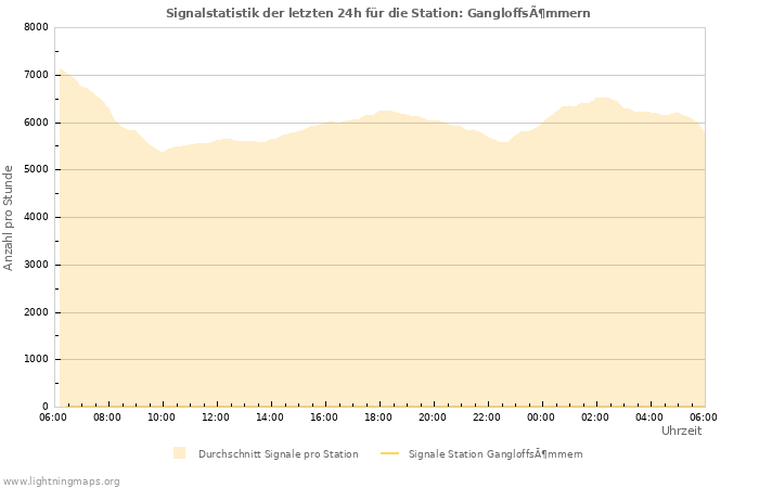 Diagramme: Signalstatistik