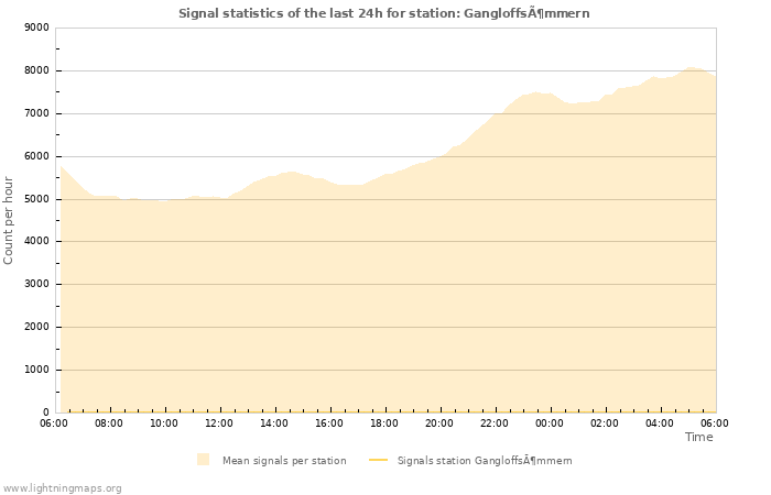 Graphs: Signal statistics