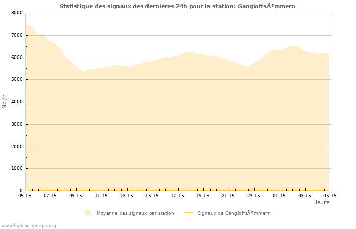 Graphes: Statistique des signaux