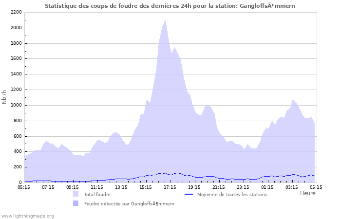 Graphes: Statistique des coups de foudre