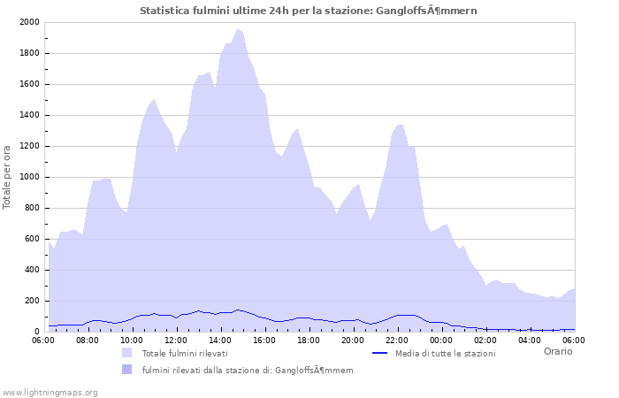 Grafico: Statistica fulmini