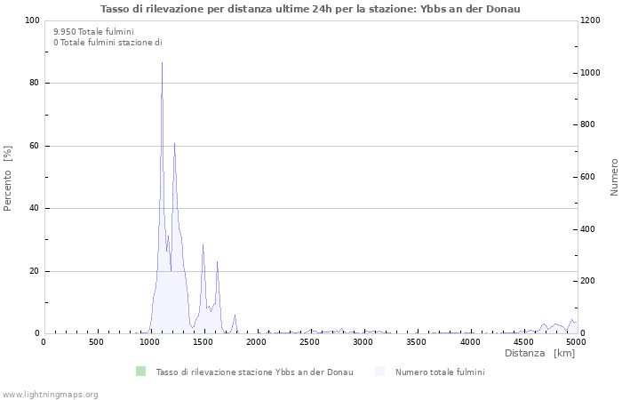 Grafico: Tasso di rilevazione per distanza