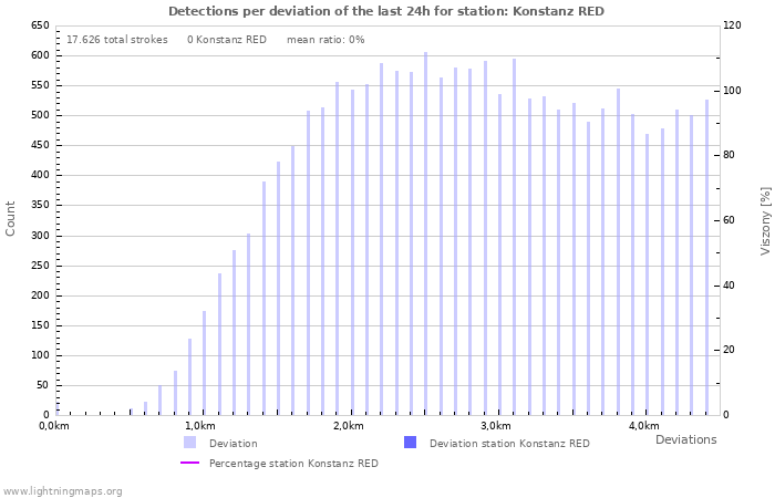 Grafikonok: Detections per deviation