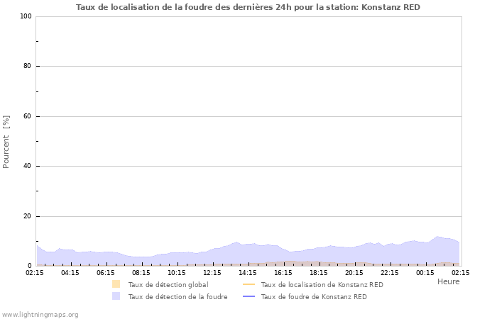 Graphes: Taux de localisation de la foudre