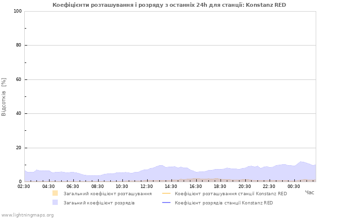 Графіки: Коефіцієнти розташування і розряду