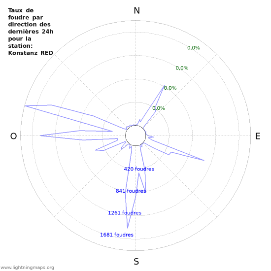 Graphes: Taux de foudre par direction