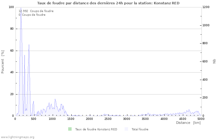 Graphes: Taux de foudre par distance