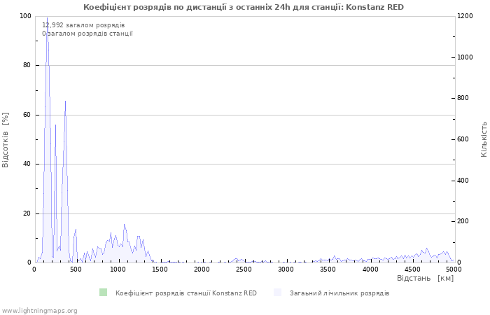 Графіки: Коефіцієнт розрядів по дистанції