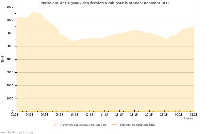 Graphes: Statistique des signaux