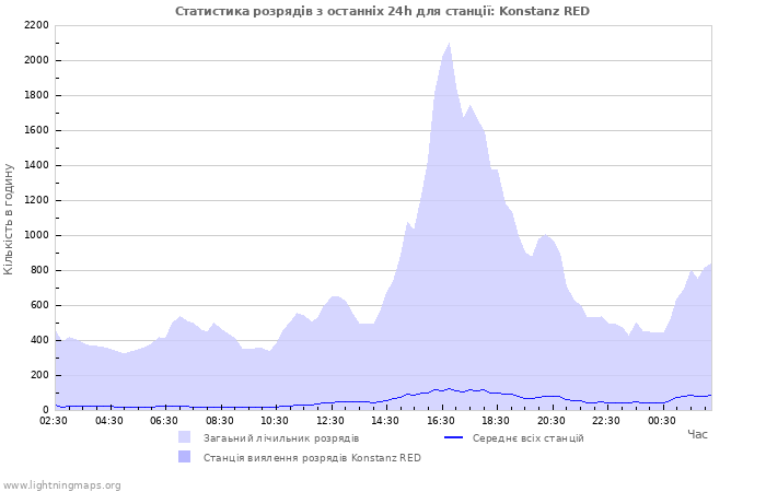 Графіки: Статистика розрядів