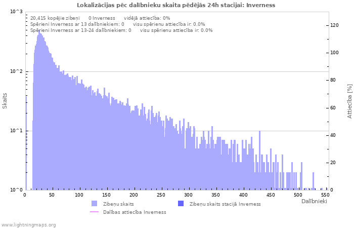 Grafiki: Lokalizācijas pēc dalībnieku skaita