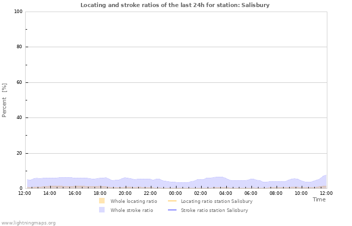 Graphs: Locating and stroke ratios