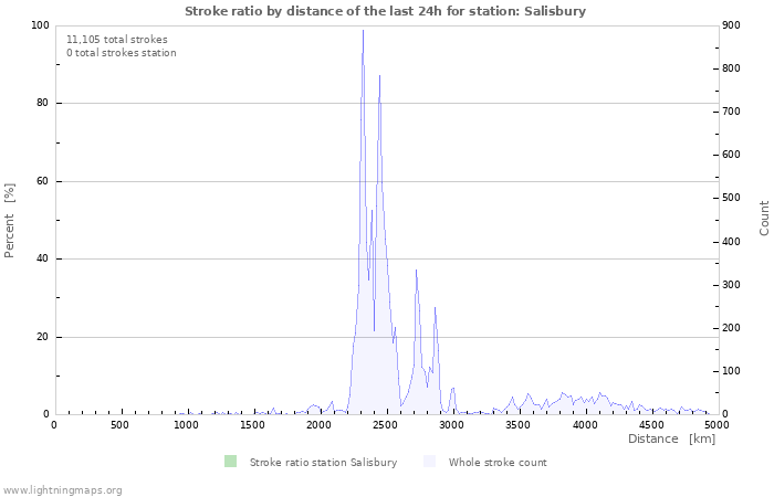 Graphs: Stroke ratio by distance