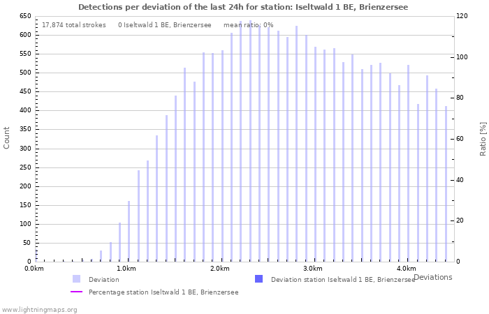 Graphs: Detections per deviation