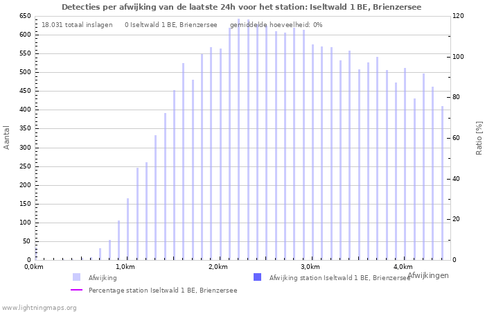 Grafieken: Detecties per afwijking