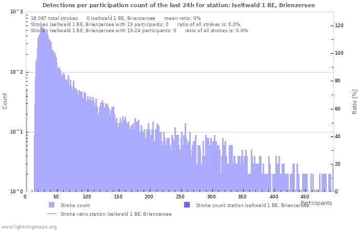 Graphs: Detections per participation count