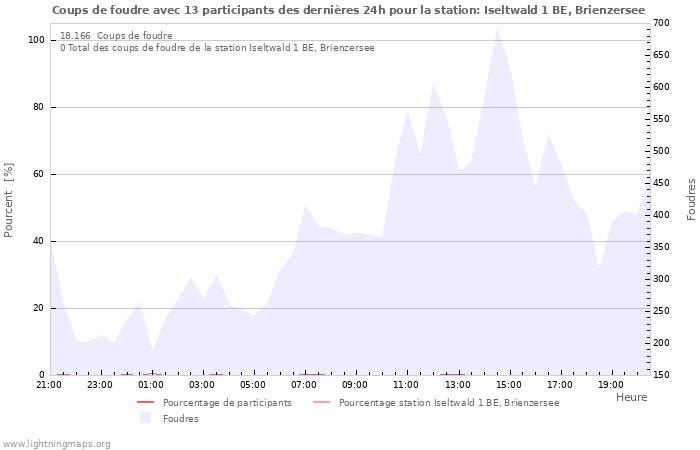 Graphes