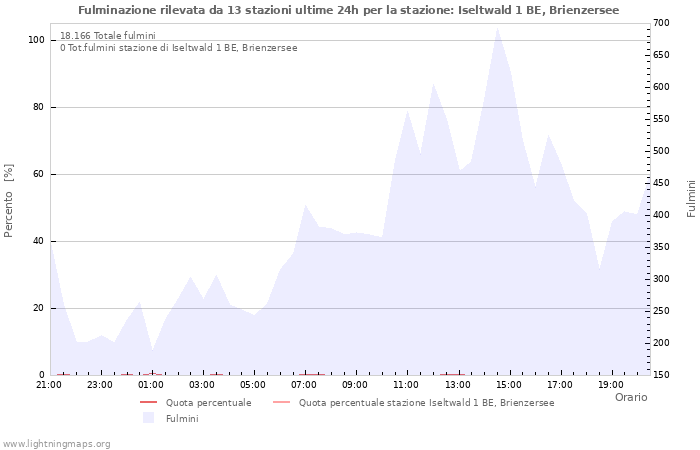 Grafico