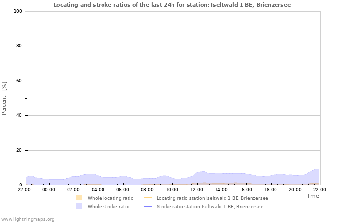 Graphs: Locating and stroke ratios