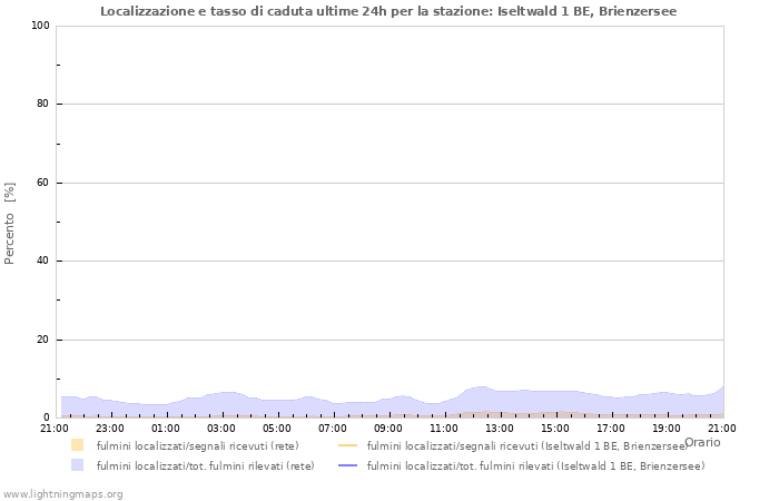 Grafico: Localizzazione e tasso di caduta