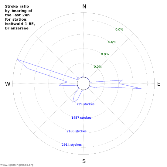 Graphs: Stroke ratio by bearing