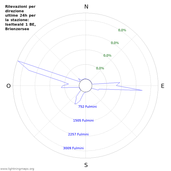 Grafico: Rilevazioni per direzione