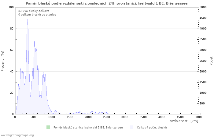 Grafy: Poměr blesků podle vzdálenosti