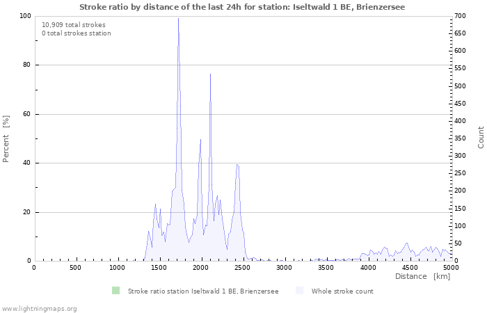 Graphs: Stroke ratio by distance