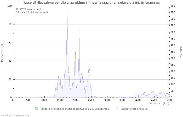 Grafico: Tasso di rilevazione per distanza