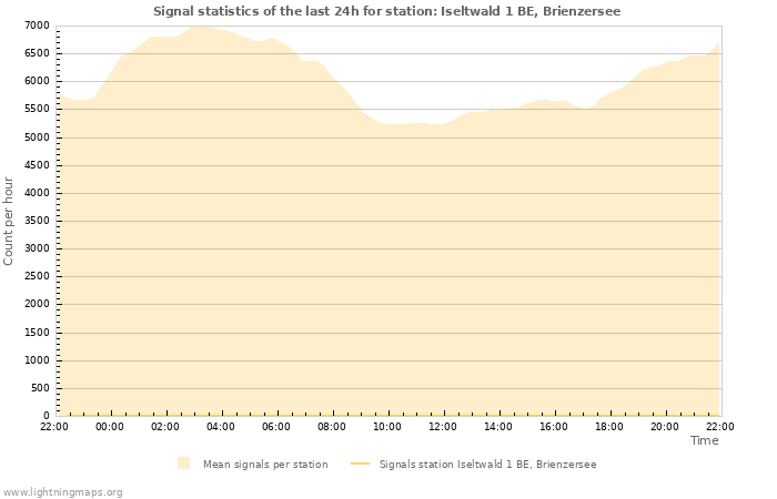 Graphs: Signal statistics