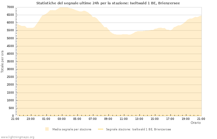 Grafico: Statistiche del segnale