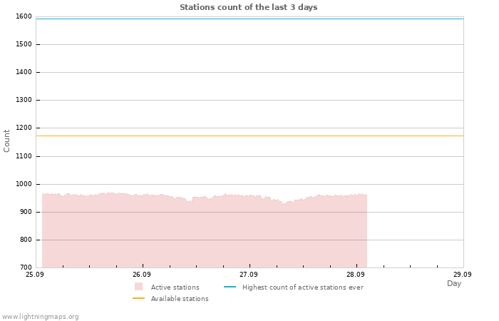 Graphs: Stations count