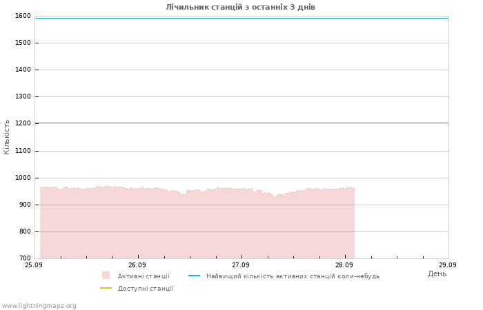 Графіки: Лічильник станцій