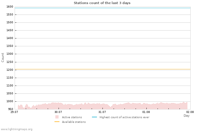 Graphs: Stations count